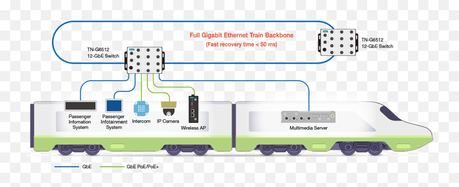 Optimized Onboard Passenger Wi - Fi Solutions Moxa Emoji,Emoji Chain Gbe