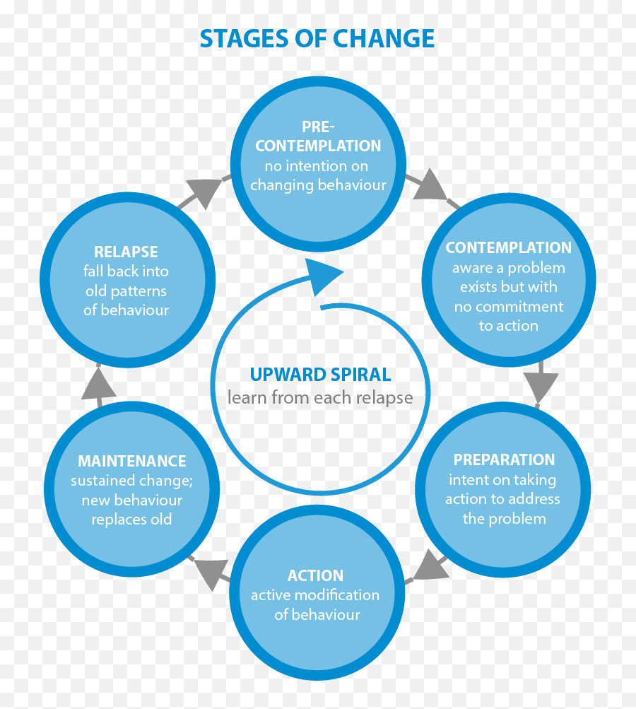 Motivation Theory Worksheet - Stages Of Change Model Emoji,Theories Of Emotion Worksheet