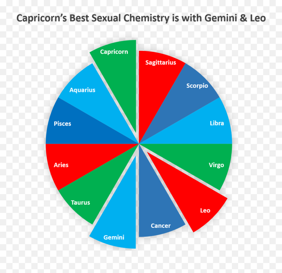 The Secret To Sexual Chemistry Is Found In Our Astrological - Split Complementary Colors Emoji,Emotion Chart Tension