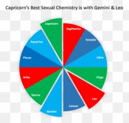 The Secret To Sexual Chemistry Is Found In Our Astrological - Split Complementary Colors Emoji,Emotion Chart Tension