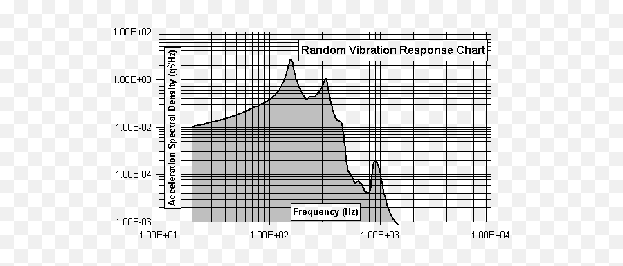 Mola Random Vibration Analysis - Random Vibration Analysis Emoji,Vitbration Of Emotions