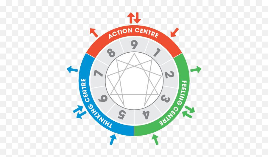 Centers Of Intelligence Centres Of Expression And Centres - Enneagram Emoji,Emotion Descriptions