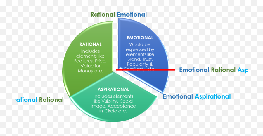 Brand U0026 Consumer Decision Making U2013 Part 2 - Vertical Emoji,Pepsi Emotions