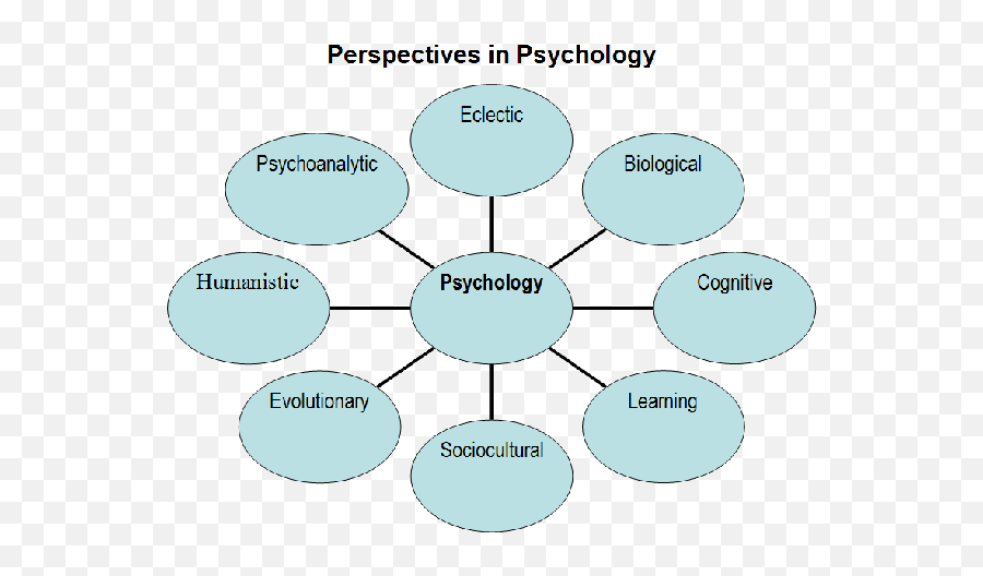 The Eclectic Approach In Psychology Is - Eclectic Approach Psychology Emoji,Emotion Of Ker