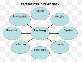 The Eclectic Approach In Psychology Is - Eclectic Approach Psychology Emoji,Emotion Of Ker