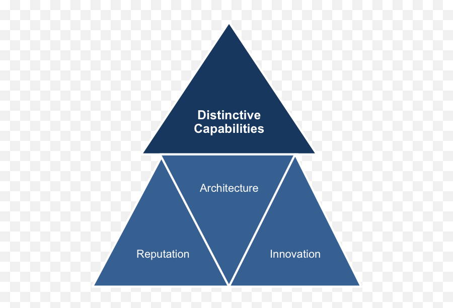 Kayu0027s Distinctive Capabilities Framework - Distinctive Capabilities Tutor2u Emoji,Architecture That Evokes Emotion Quote