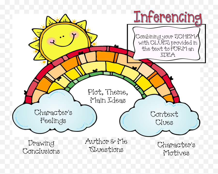 Inferencing Anchor Charts - Transparent Background Melonheadz School Clipart Emoji,Read With Emotion Anchor Chart