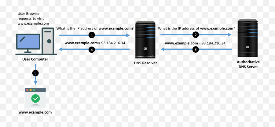 Infosec Security Of Dns - Vertical Emoji,Php Wechat Falling Emoticons