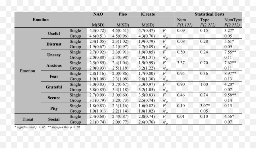 Emotions Emotion And Threat Download Table - Horizontal Emoji,7 Emotions