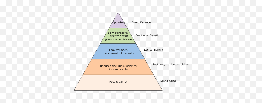 How To Do Branding Effectively Emoji,Brand Mantra Emotion