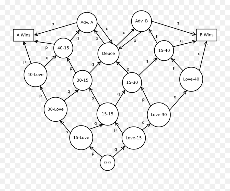 Markov Chain Models In Sports - Dot Emoji,Spock Logic Kirk Mccoy Emotion Represents