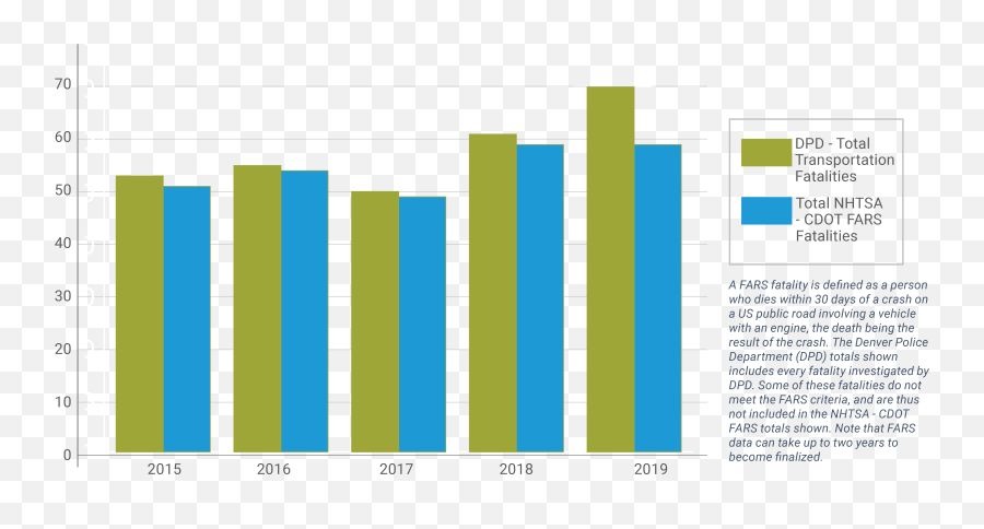 Vision Zero 2019 Annual Report - Statistical Graphics Emoji,Speedball Emotion Time Chart