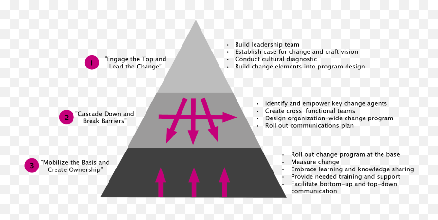 Emotional And Rational Case For Organizational Change - Vertical Emoji,Managing Emotions