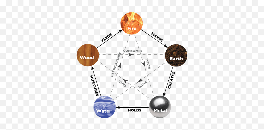 Element - Sleepcompare Feng Shui Five Elements Emoji,Fire Emotions