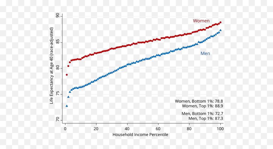 Why Do Women Live Longer Than Men - Quora Health Inequality Project Emoji,Women Creatures Of Emotion