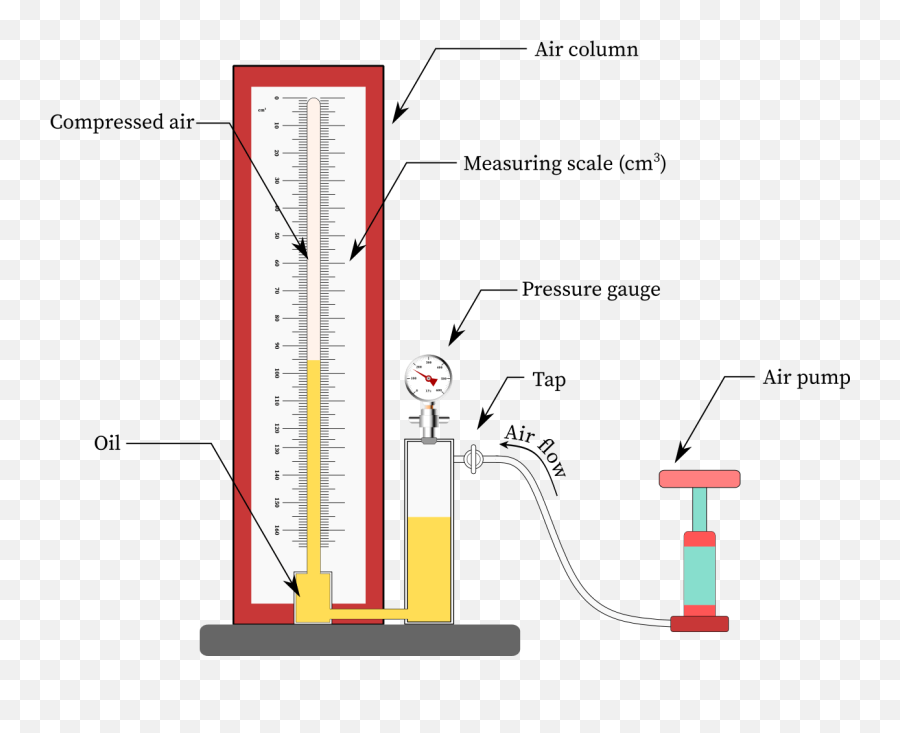 Boyleu0027s Law Experiment Chemistrygod - Law Experiment Emoji,Emoji Level 18answers