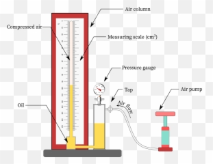 Boyleu0027s Law Experiment Chemistrygod - Law Experiment Emoji,Emoji Level 18answers