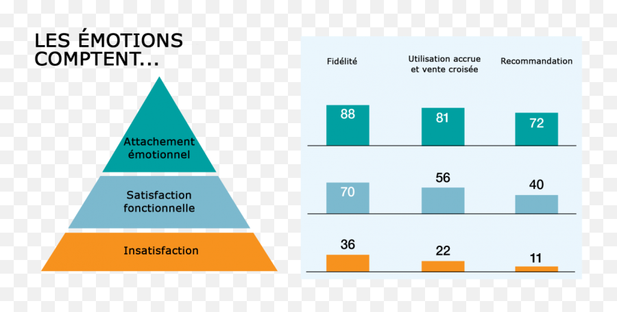 Relations Clients Durables - Brandraising Sarah Durham Emoji,Emotions Attachement