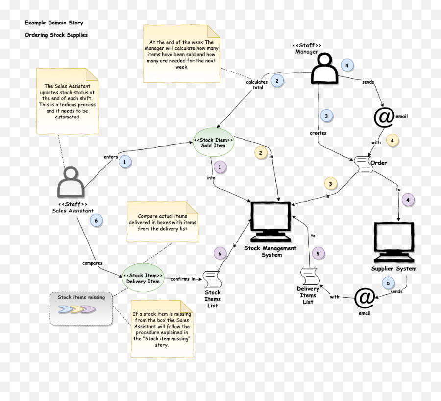 Domain Story As Spock Test Specification By Darko Kantic - Dot Emoji,Spock Emotion Quote