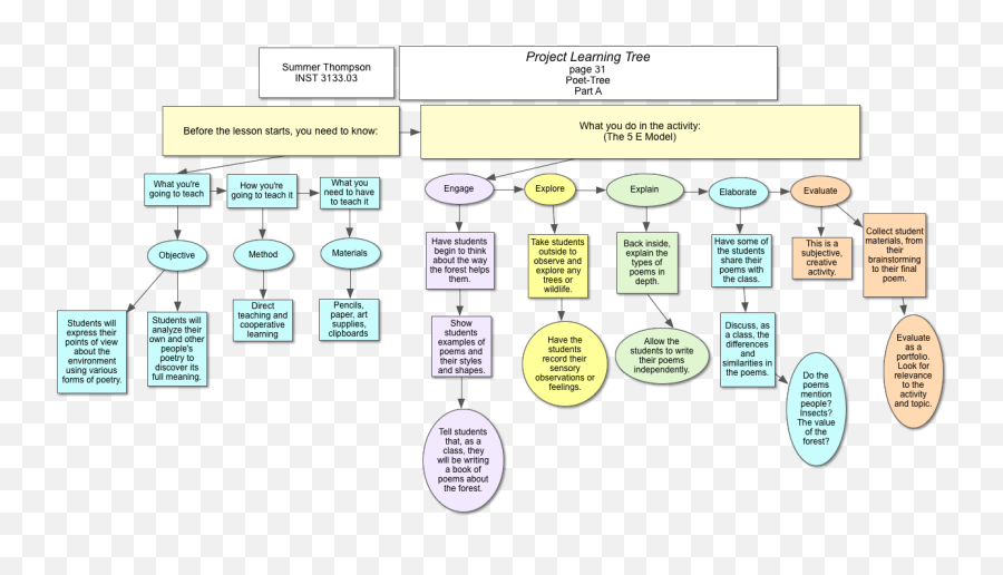 Pltwild Lesson Map - Summer Thompson Dot Emoji,Lesson On Emotions