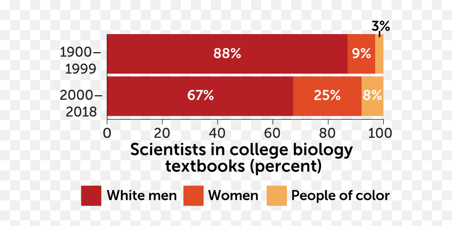 College Biology Textbooks Still Portray A World Of White Emoji,Men And Failure Women And Emotion Book College Biology Textbooks Still Portray A World Of White Emoji,Men And Failure Women And Emotion Book