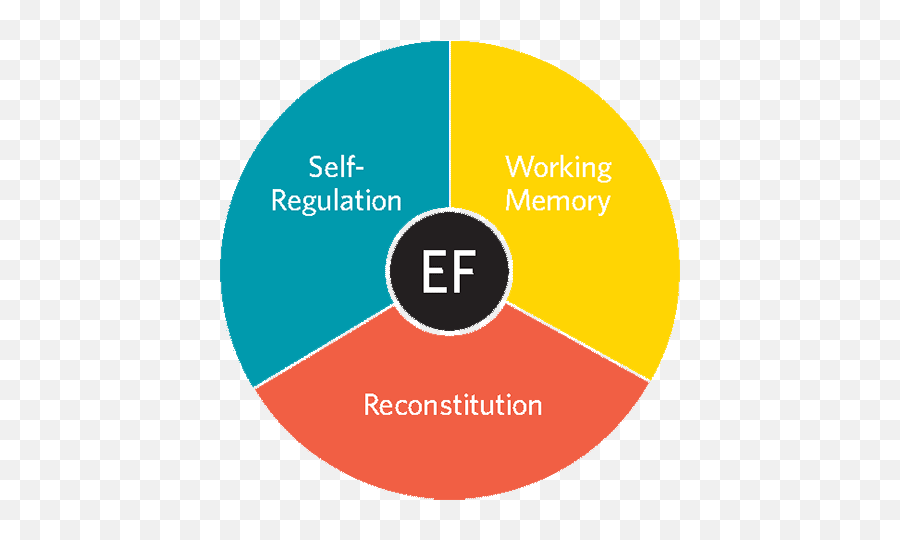 Executive Functioning Disorder And Mathematics - Chadd Dot Emoji,Which Of These Is Not One Of The Three Components Of Emotions?