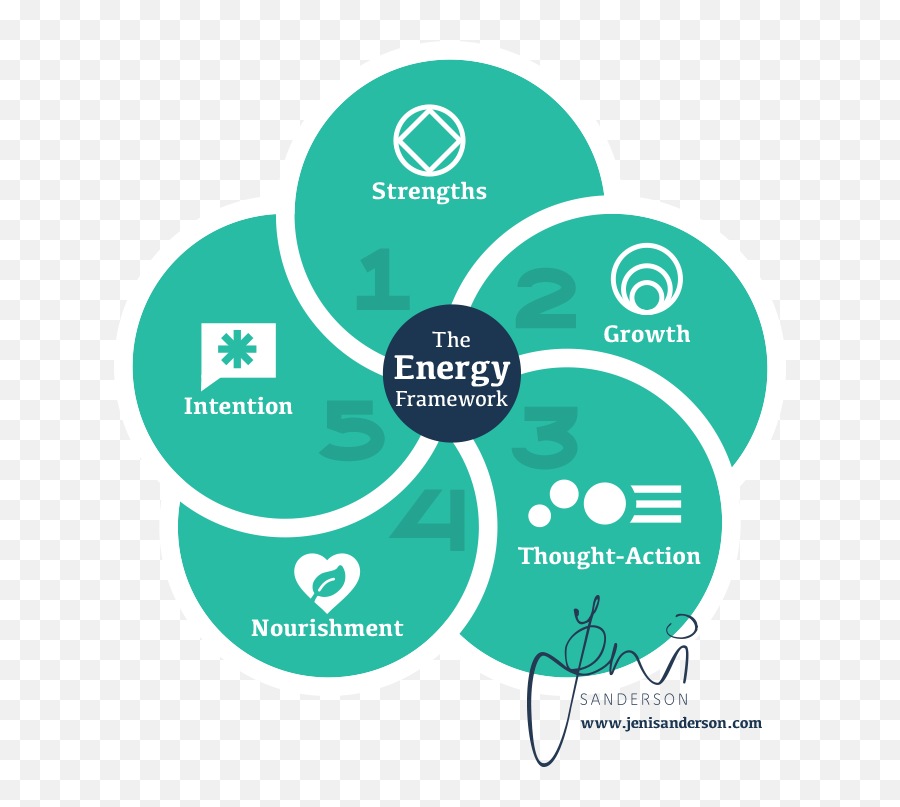 The Energy Framework - Dot Emoji,Energy And Emotions