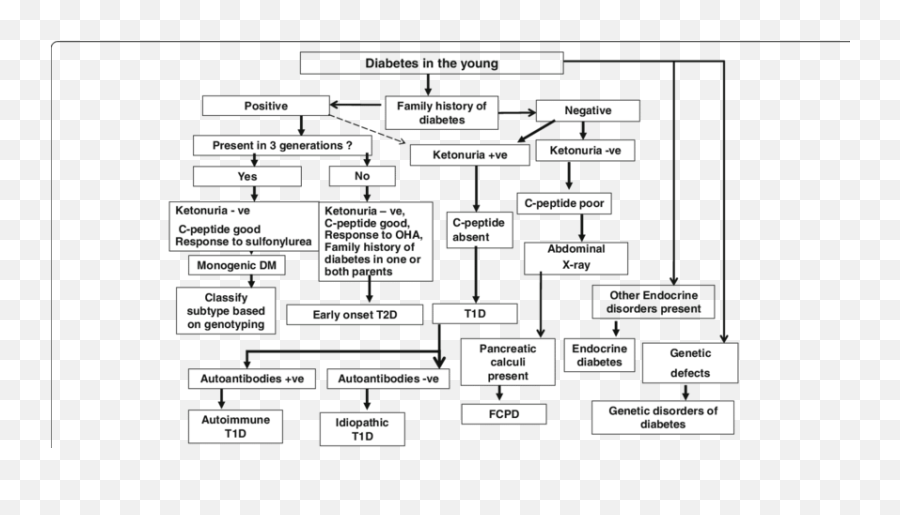 Differential Diagnosis Of Diabetes In - Language Emoji,Emotions And How They Affect Type 1 Diabetes Glucose Levels Chart