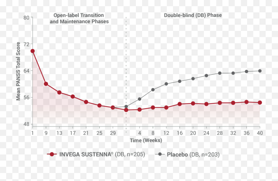 Clinical Data Time To Relapse Invega Sustenna Hcp - Plot Emoji,Emotion Td 107