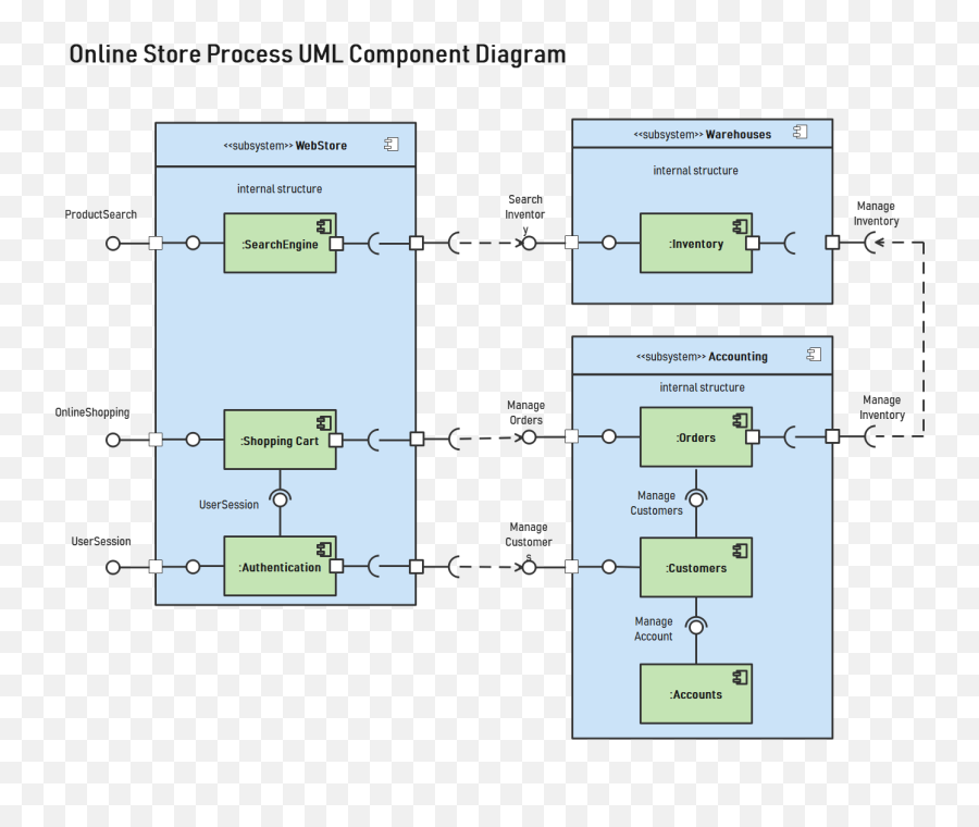 Free Editable Online Store Process Uml Component Diagram Emoji,Component Of Emotions