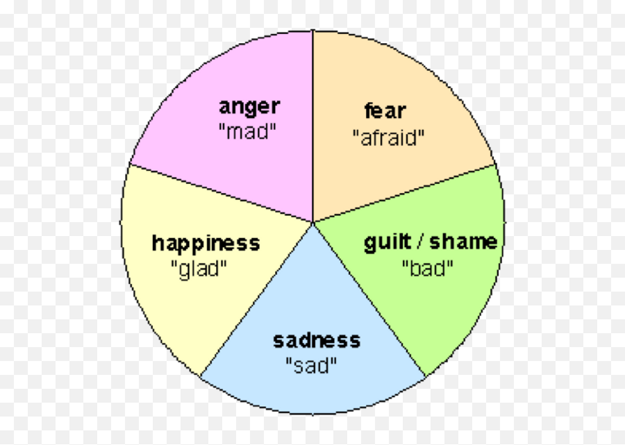 Develop Your Emotional Vocabulary - 6 Basic Emotions Emoji,Emotion Vocabulary