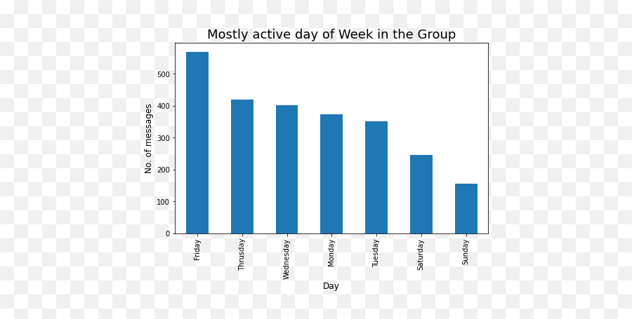 Whatsapp Analyzer Whatsapp Group Chat Analysis Using Python Emoji,Friday Friday Emoji 3 D