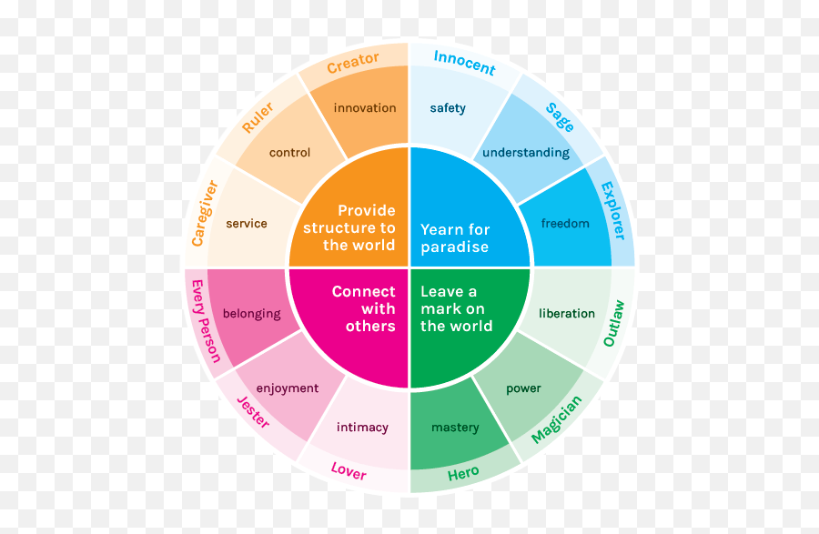 Analyzing Personality U2013 Learning U003d Living - Jungian Archetypes Astrology Emoji,Entj Emotions