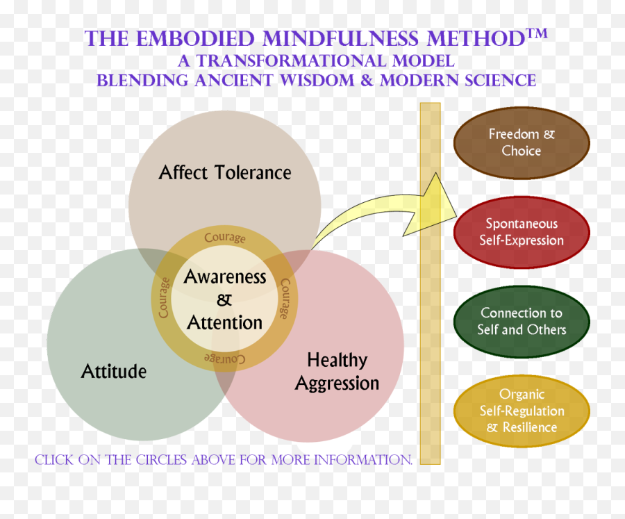 The Embodied Mindfulness Method - Method Of Mindfulness Emoji,Mindfulness Emotion