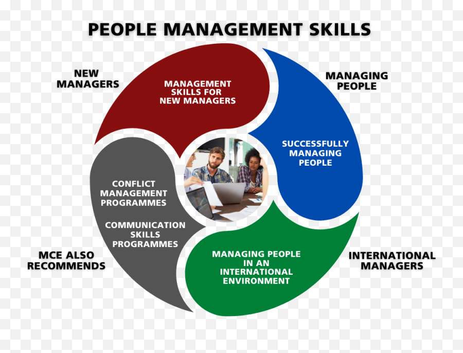 People Management Skills Training - 4 Model Of Pr Emoji,Managing Emotions Under Pressure