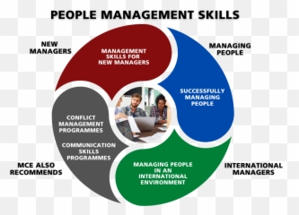 People Management Skills Training - 4 Model Of Pr Emoji,Managing Emotions Under Pressure