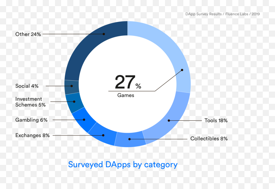 Dapp Developers Survey Results Hacker Noon - Dot Emoji,Deciphering Emojis Game