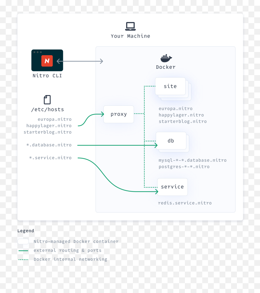 How Nitro Works Craft Nitro Documentation - Vertical Emoji,Do You Need Nitro To Add Custom Emoticons