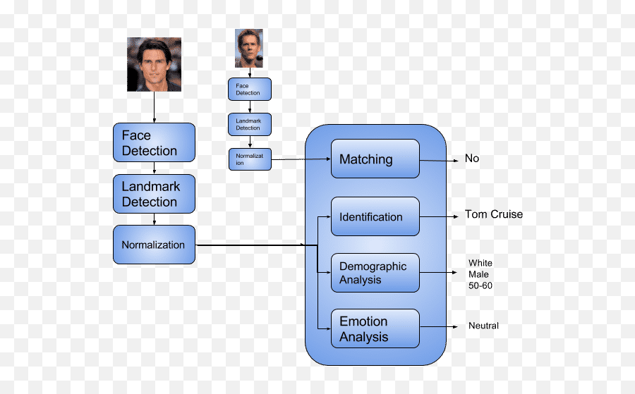 A Practical Guide To Using Face Technology Part I - Dnn Face Detection Pipeline Emoji,Emotion Identification