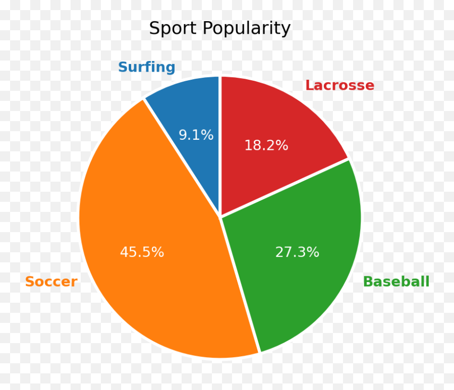 Python Charts - Pie Charts With Labels In Matplotlib Emoji,Piechart Emoji Python Charts - Pie Charts With Labels In Matplotlib Emoji,Piechart Emoji