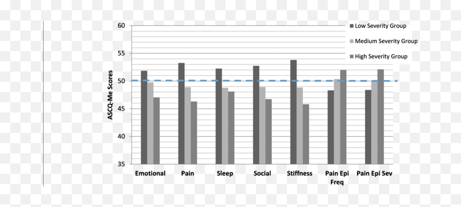 High Scd Severity - Blue Boat House Emoji,Pain Emotion Chart