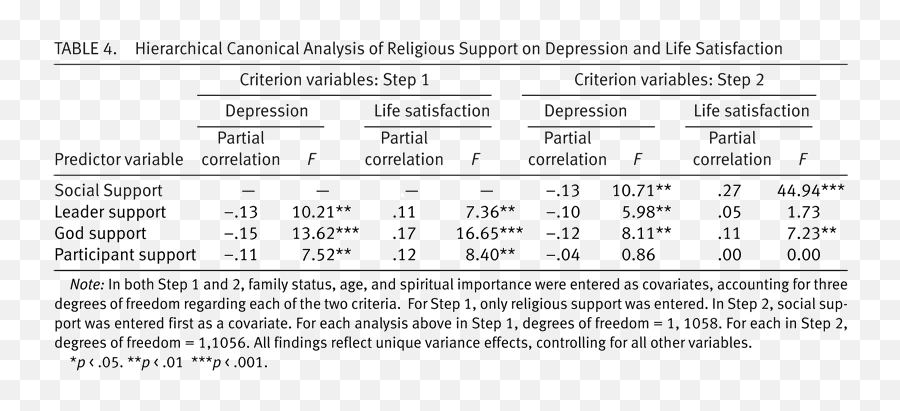 The Multi - Faith Religious Support Scale Validation With A Dot Emoji,Religion Emotion