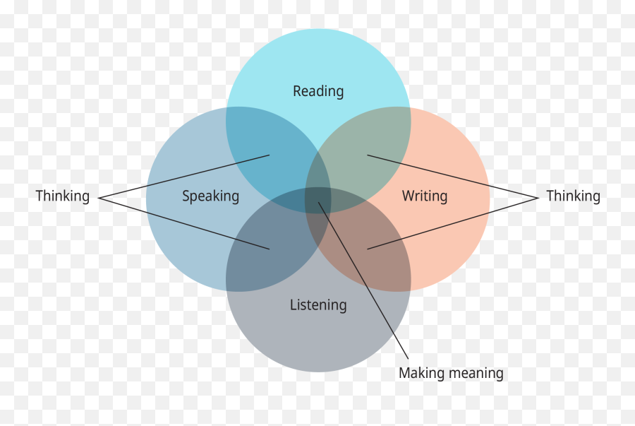 The Major Channels Of Management Communication Are Talking - Dot Emoji,How To Describe Emotions In Writing