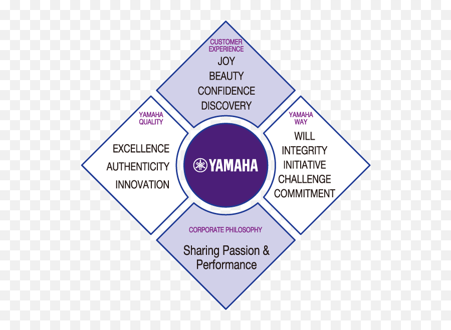 Yamaha Philosophy - About Us Yamaha Corporation Yamaha Philosophy Emoji,Coleus Emotions Passionate