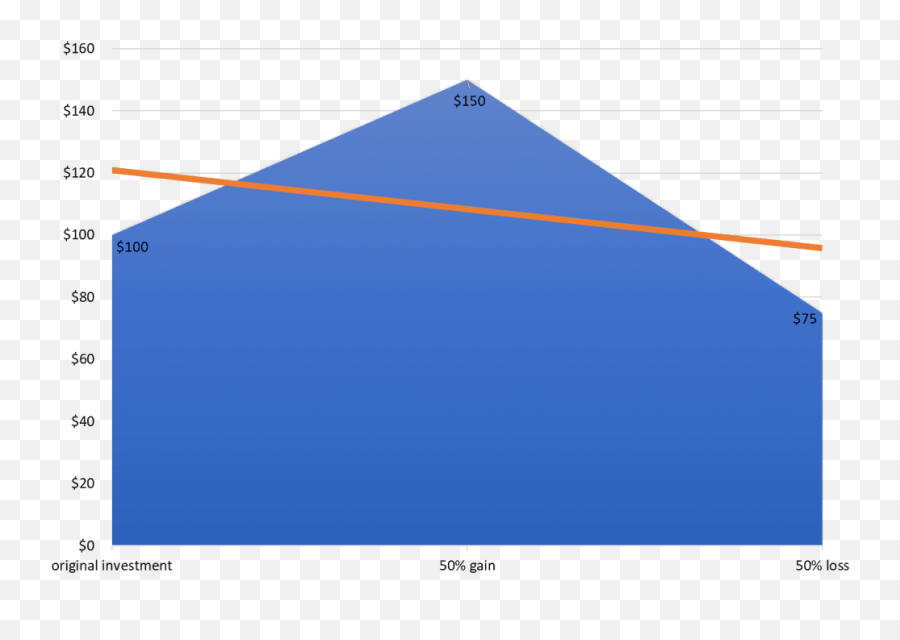 Why You Need To Manage Your Downside Risk Military Money - Plot Emoji,Emotions Of Investing