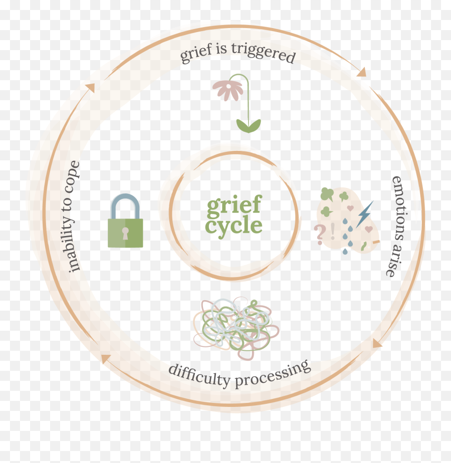 Grief Wellness - Serving Platters Emoji,Emotions Cycle