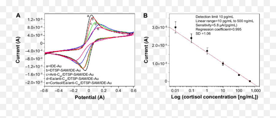 Cortisol Immunosensor Emoji,Carthodic Emotions