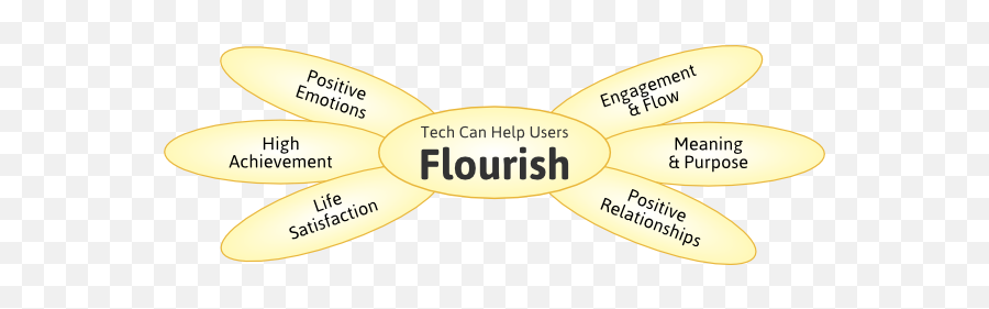 Flourishing - Language Emoji,Flow Of Emotions