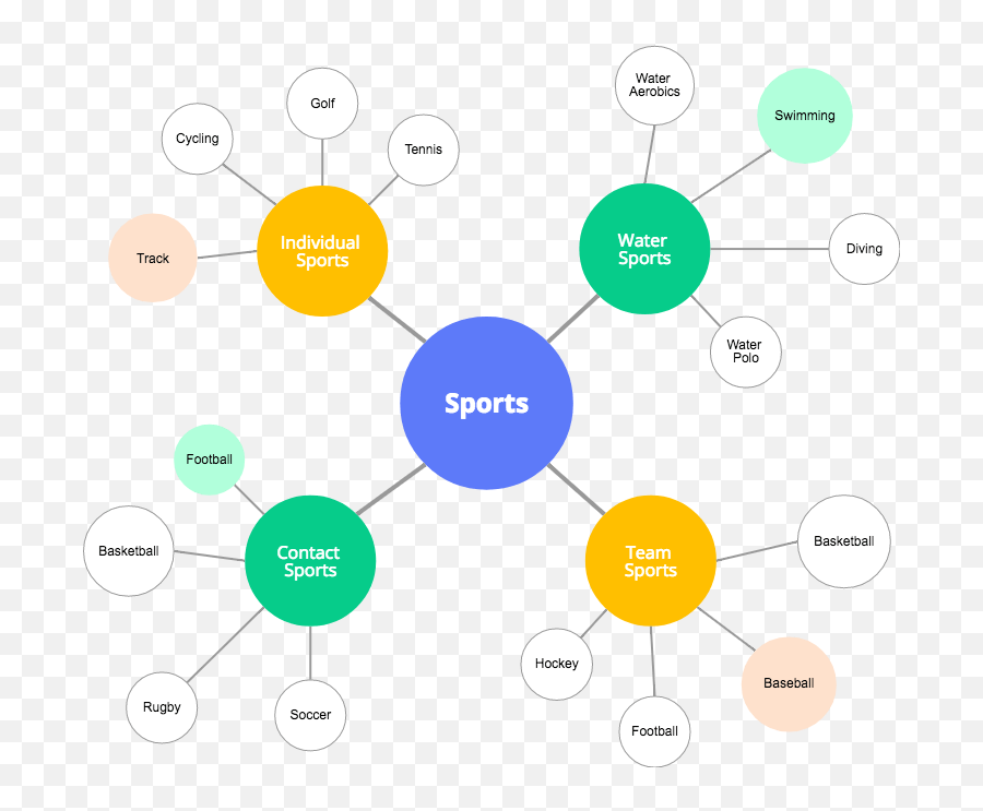 Mind Maps Guide - Mind Mapping Of Sports Emoji,Mindmapping & Research ( Emotions )