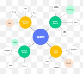 Mind Maps Guide - Mind Mapping Of Sports Emoji,Mindmapping & Research ( Emotions )